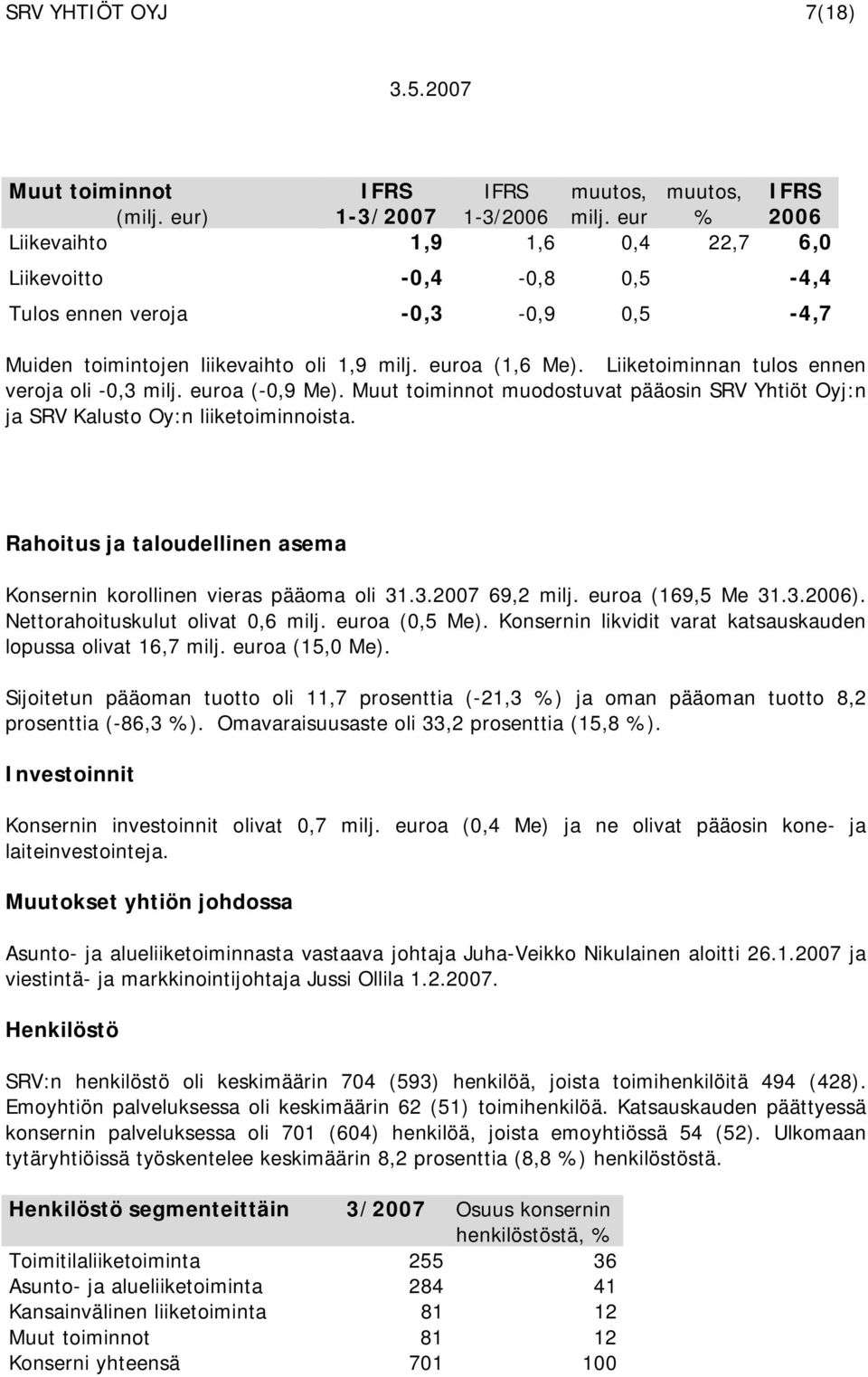 Rahoitus ja taloudellinen asema Konsernin korollinen vieras pääoma oli 31.3.2007 69,2 oa (169,5 Me 31.3.). Nettorahoituskulut olivat 0,6 oa (0,5 Me).