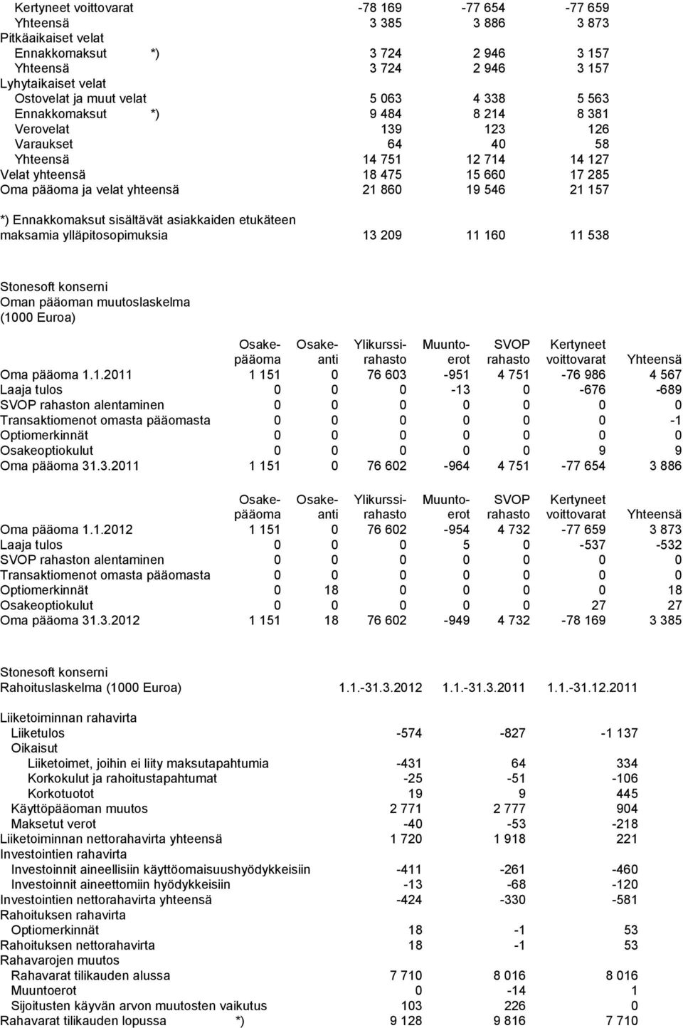 546 21 157 *) Ennakkomaksut sisältävät asiakkaiden etukäteen maksamia ylläpitosopimuksia 13 209 11 160 11 538 Oman pääoman muutoslaskelma (1000 Euroa) Osakepääoma Osakeanti Ylikurssirahasto