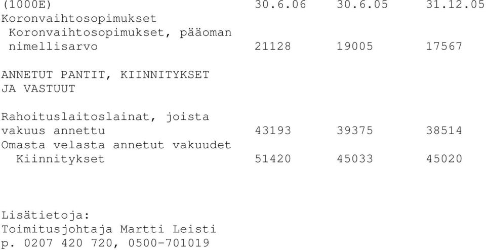 vakuus annettu 43193 39375 38514 Omasta velasta annetut vakuudet Kiinnitykset