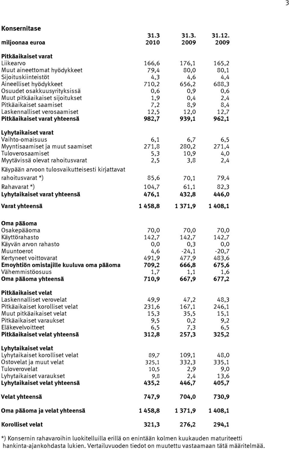 Osuudet osakkuusyrityksissä 0,6 0,9 0,6 Muut pitkäaikaiset sijoitukset 1,9 0,4 2,4 Pitkäaikaiset saamiset 7,2 8,9 8,4 Laskennalliset verosaamiset 12,5 12,0 12,7 Pitkäaikaiset varat yhteensä 982,7