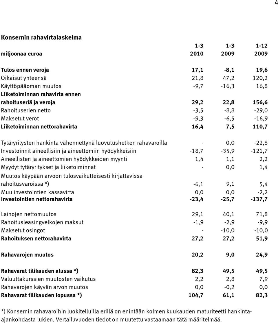 luovutushetken rahavaroilla - 0,0-22,8 Investoinnit aineellisiin ja aineettomiin hyödykkeisiin -18,7-35,9-121,7 Aineellisten ja aineettomien hyödykkeiden myynti 1,4 1,1 2,2 Myydyt tytäryritykset ja