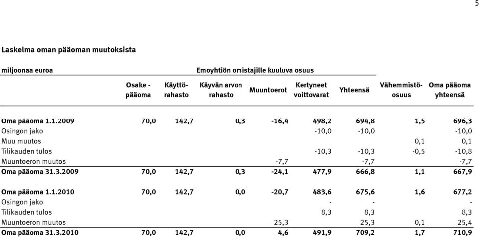 1.2009 70,0 142,7 0,3-16,4 498,2 694,8 1,5 696,3 Osingon jako -10,0-10,0-10,0 Muu muutos 0,1 0,1 Tilikauden tulos -10,3-10,3-0,5-10,8 Muuntoeron muutos -7,7-7,7-7,7