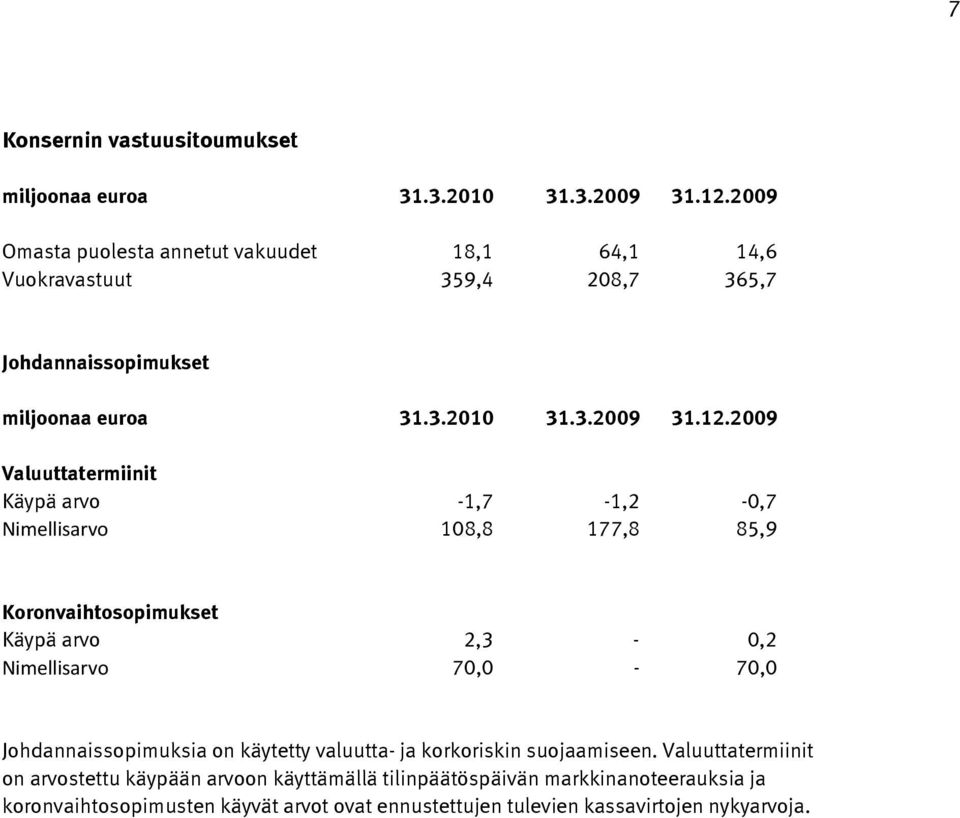 2009 Valuuttatermiinit Käypä arvo -1,7-1,2-0,7 Nimellisarvo 108,8 177,8 85,9 Koronvaihtosopimukset Käypä arvo 2,3-0,2 Nimellisarvo 70,0-70,0