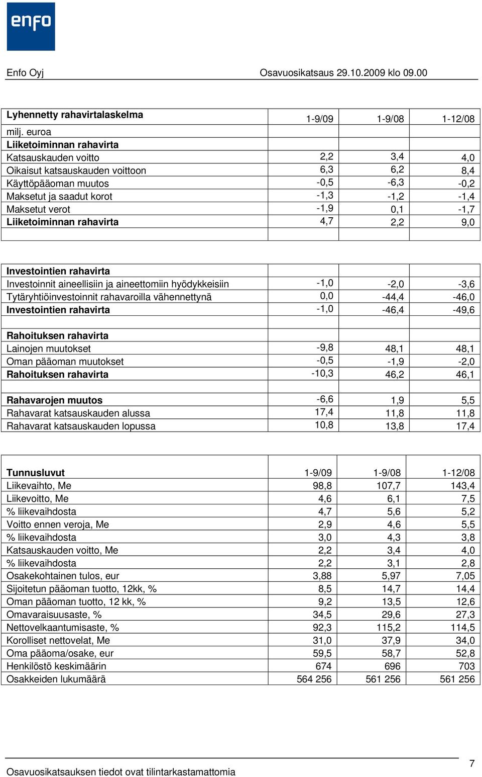 Tytäryhtiöinvestoinnit rahavaroilla vähennettynä 0,0-44,4-46,0 Investointien rahavirta -1,0-46,4-49,6 Rahoituksen rahavirta Lainojen muutokset -9,8 48,1 48,1 Oman pääoman muutokset -0,5-1,9-2,0