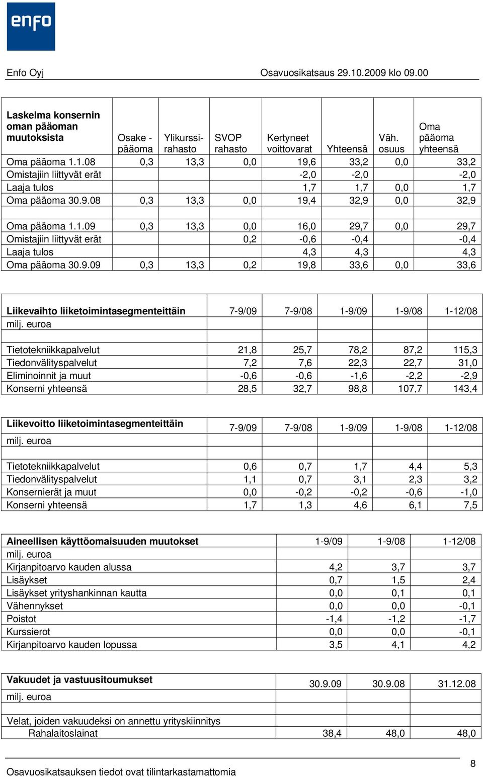 9.09 0,3 13,3 0,2 19,8 33,6 0,0 33,6 Liikevaihto liiketoimintasegmenteittäin 7-9/09 7-9/08 1-9/09 1-9/08 1-12/08 Tietotekniikkapalvelut 21,8 25,7 78,2 87,2 115,3 Tiedonvälityspalvelut 7,2 7,6 22,3