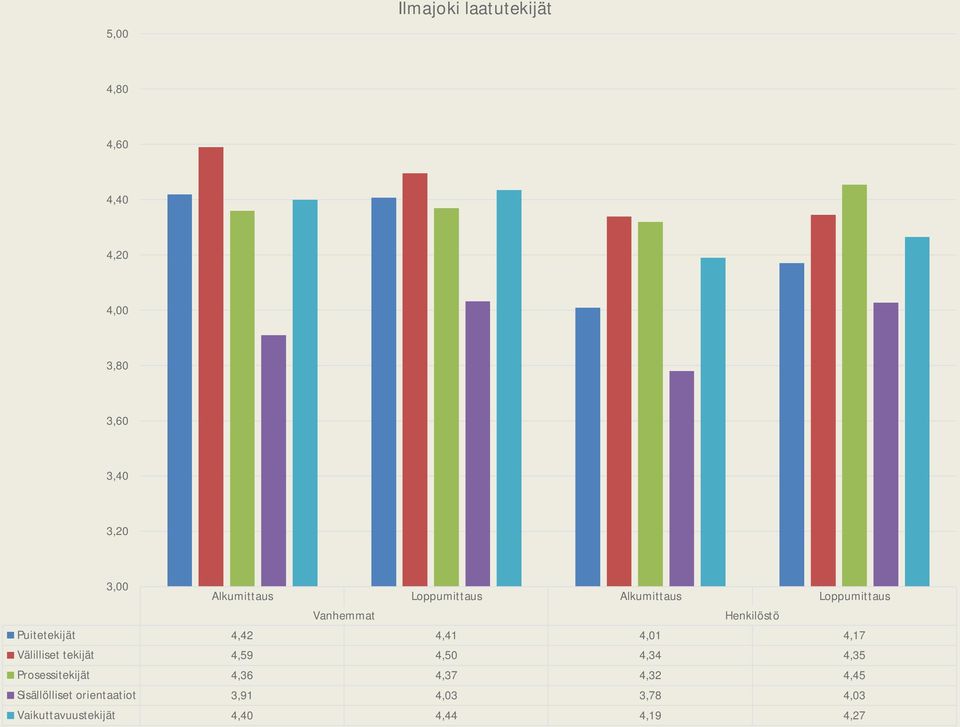 4,42 4,41 4,01 4,17 Välilliset tekijät 4,59 4,50 4,34 4,35 Prosessitekijät 4,36 4,37