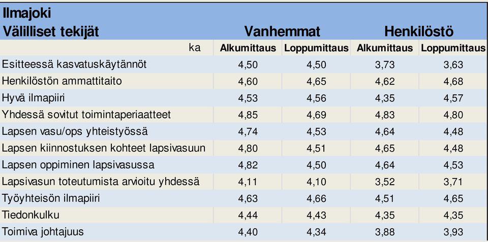 yhteistyössä 4,74 4,53 4,64 4,48 Lapsen kiinnostuksen kohteet lapsivasuun 4,80 4,51 4,65 4,48 Lapsen oppiminen lapsivasussa 4,82 4,50 4,64 4,53 Lapsivasun