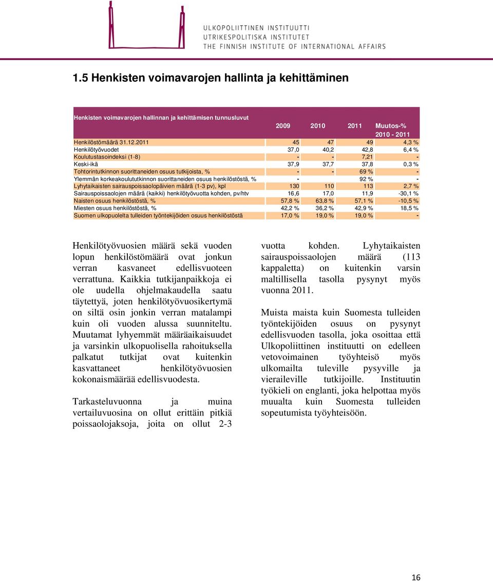 korkeakoulututkinnon suorittaneiden osuus henkilöstöstä, % - 92 % - Lyhytaikaisten sairauspoissaolopäivien määrä (1-3 pv), kpl 130 110 113 2,7 % Sairauspoissaolojen määrä (kaikki) henkilötyövuotta