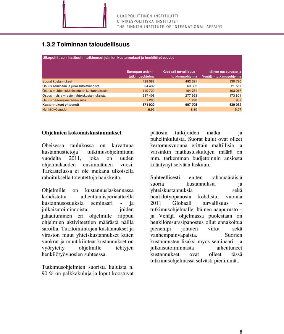 164 751 103 017 Osuus muista viraston yhteiskustannuksista 237 408 277 953 173 801 Osuus pääomakustannuksista 1 280 1 498 937 Kustannukset yhteensä 871 922 997 705 630 032 Henkilötyövuodet 6,92 8,10