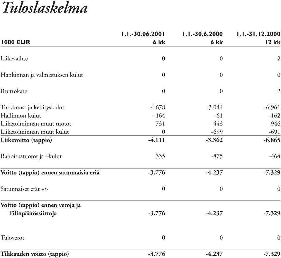 961 Hallinnon kulut -164-61 -162 Liiketoiminnan muut tuotot 731 443 946 Liiketoiminnan muut kulut 0-699 -691 Liikevoitto (tappio) -4.111-3.362-6.