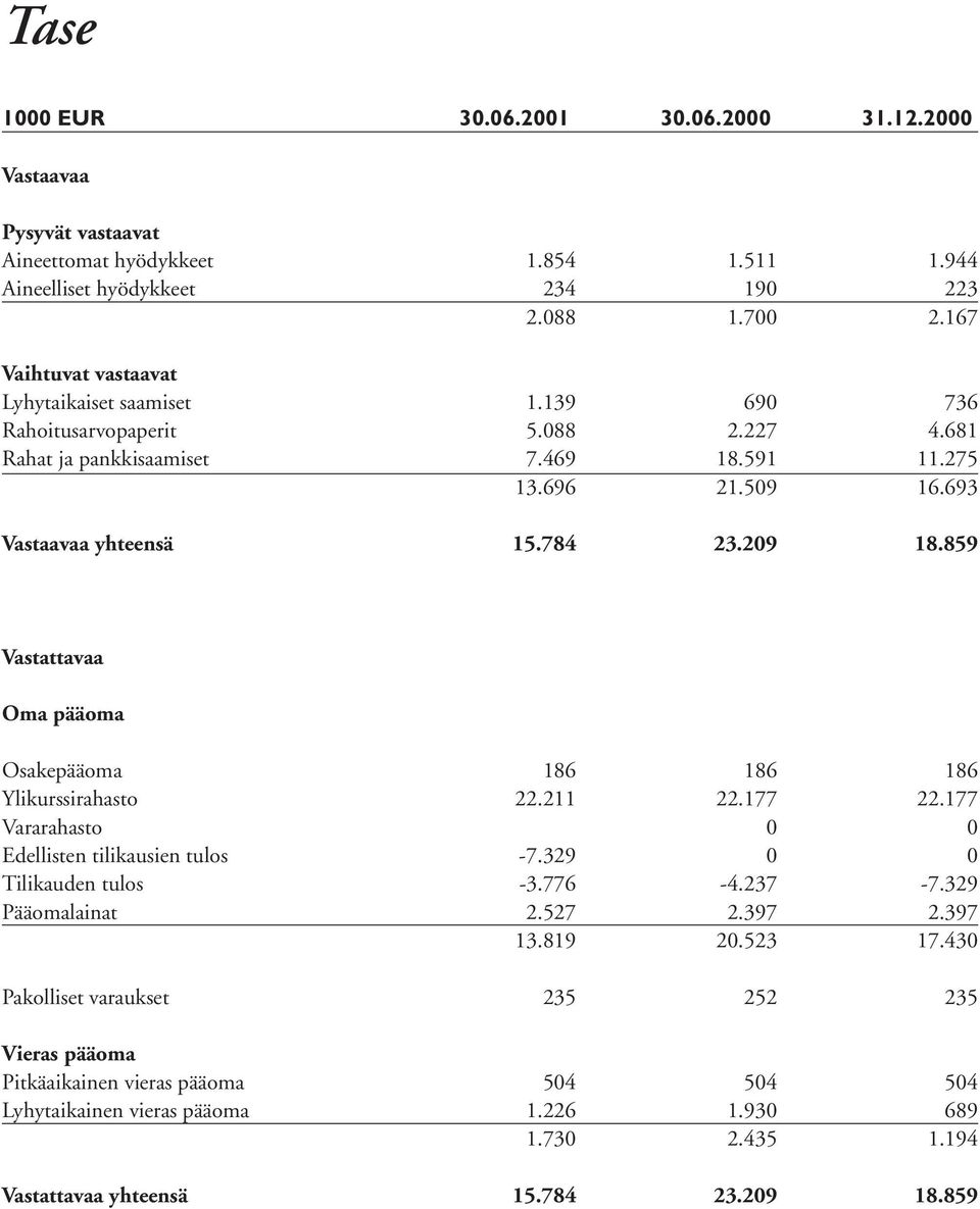 209 18.859 Vastattavaa Oma pääoma Osakepääoma 186 186 186 Ylikurssirahasto 22.211 22.177 22.177 Vararahasto 0 0 Edellisten tilikausien tulos -7.329 0 0 Tilikauden tulos -3.776-4.237-7.