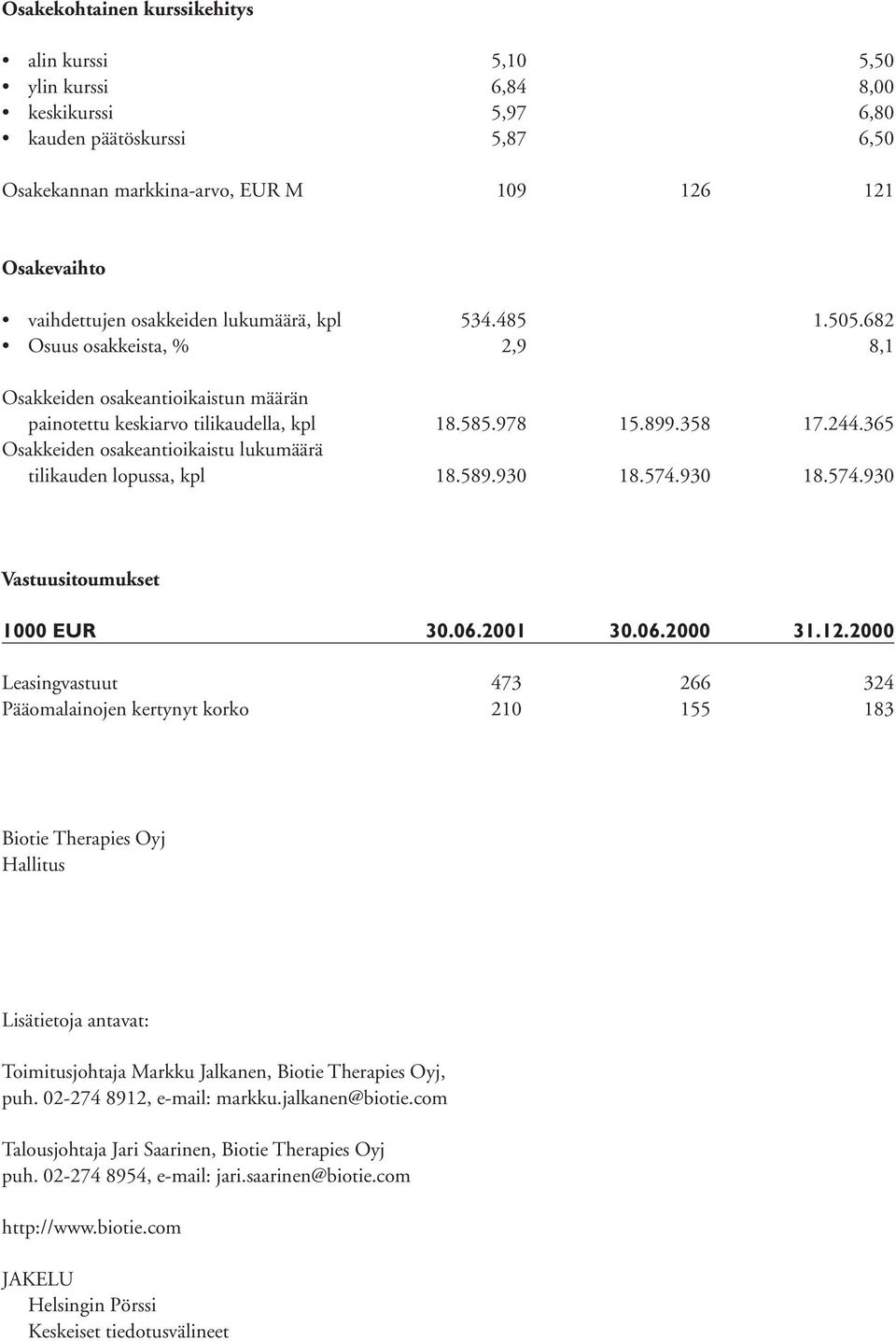 365 Osakkeiden osakeantioikaistu lukumäärä tilikauden lopussa, kpl 18.589.930 18.574.930 18.574.930 Vastuusitoumukset 1000 EUR 30.06.2001 30.06.2000 31.12.
