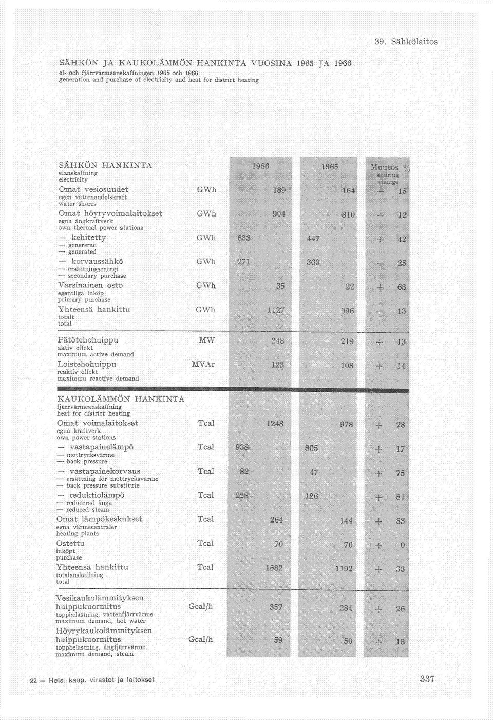 power stations kehitetty genererad generated korvaussähkö ersättningsenergi secondary purchase GWh 904 810 12 GWh 633 447 42 GWh 271 363-25 63 Varsinainen osto egentliga inköp primary purchase GWh 35