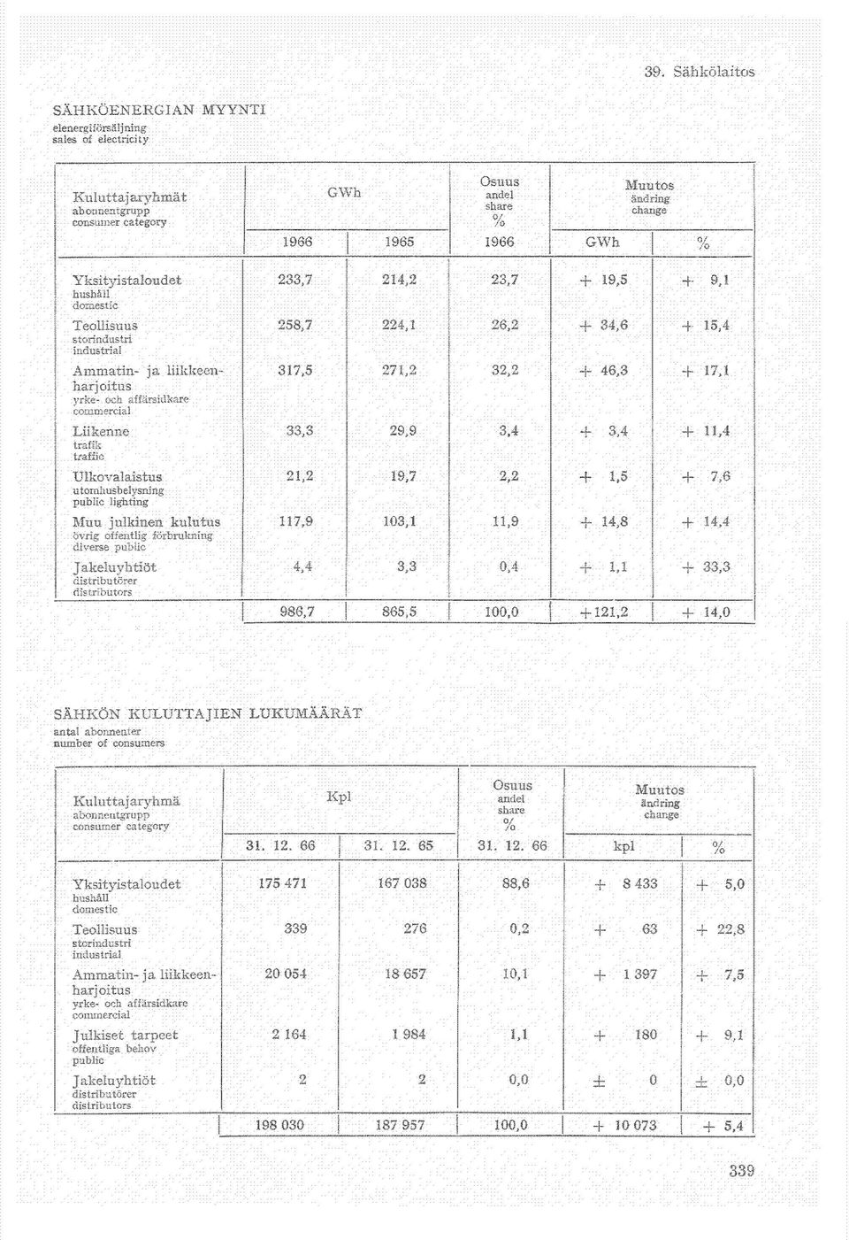 kulutus övrig offentlig förbrukning diverse public Jakeluyhtiöt distributörer distributors 233,7 214,2 23,7 19,5 9,1 258,7 224,1 26,2 34,6 15,4 317,5 271,2 32,2 46,3 17,1 33,3 29,9 3,4 3,4 11,4 21,2