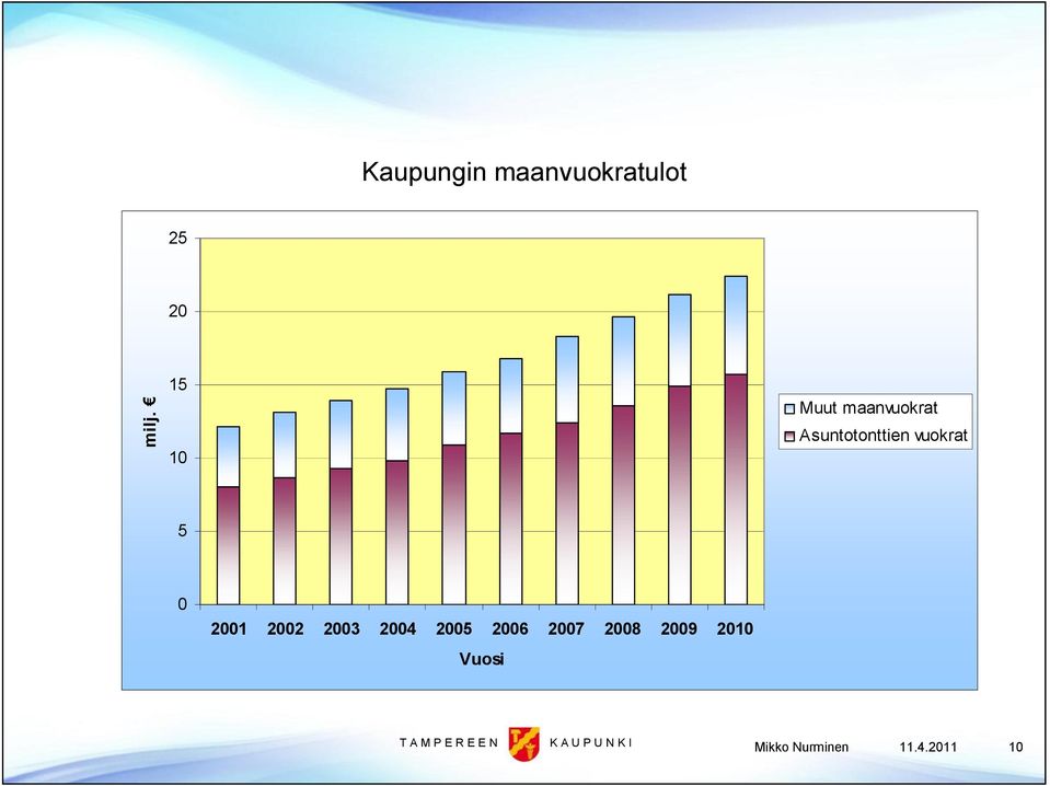 vuokrat 5 0 2001 2002 2003 2004 2005 2006