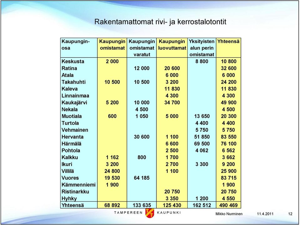 050 5 000 13 650 20 300 Turtola 4 400 4 400 Vehmainen 5 750 5 750 Hervanta 30 600 1 100 51 850 83 550 Härmälä 6 600 69 500 76 100 Pohtola 2 500 4 062 6 562 Kalkku 1 162 800 1 700 3 662 Ikuri 3 200 2