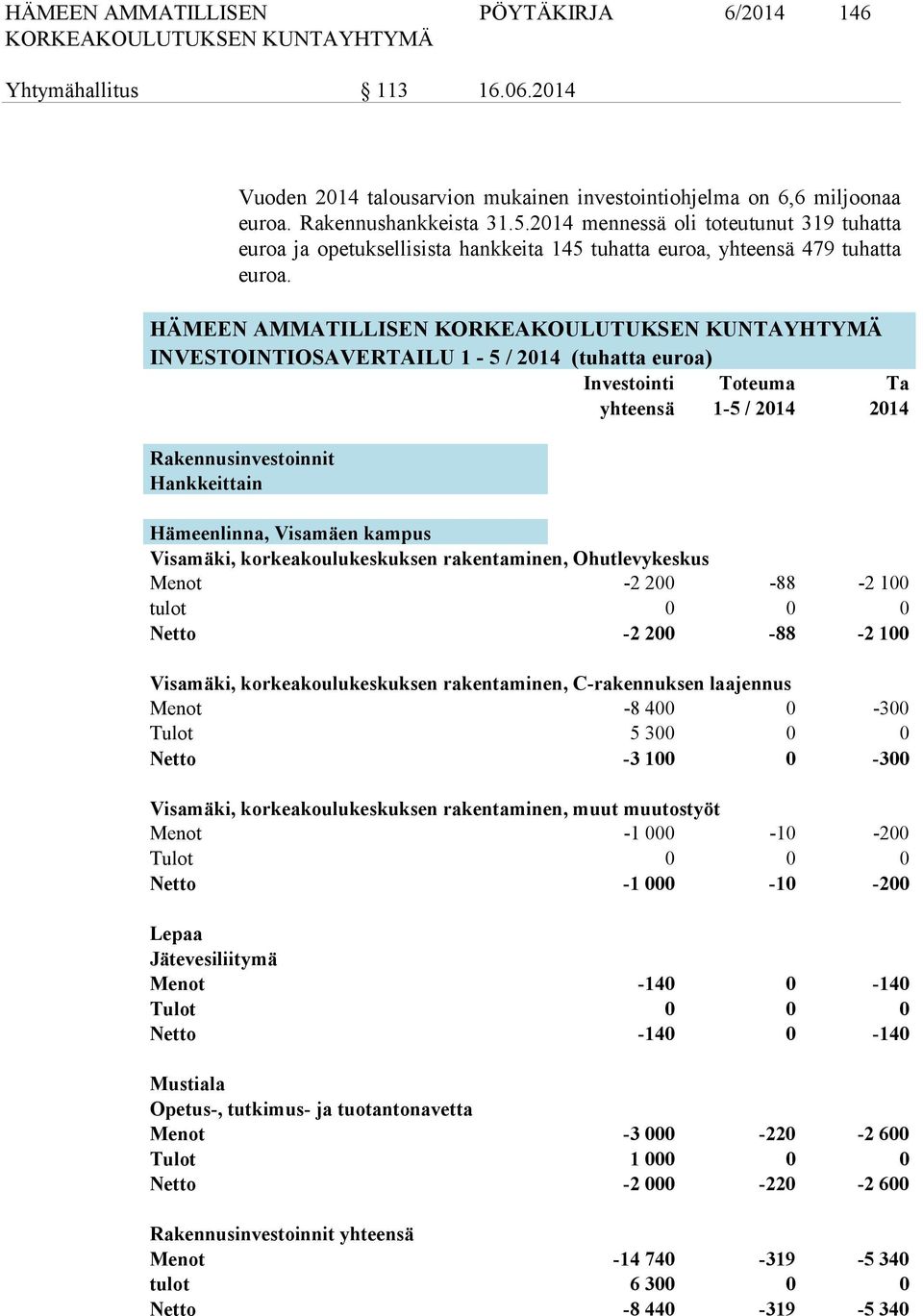 HÄMEEN AMMATILLISEN INVESTOINTIOSAVERTAILU 1-5 / 2014 (tuhatta euroa) Investointi Toteuma Ta yhteensä 1-5 / 2014 2014 Rakennusinvestoinnit Hankkeittain Hämeenlinna, Visamäen kampus Visamäki,