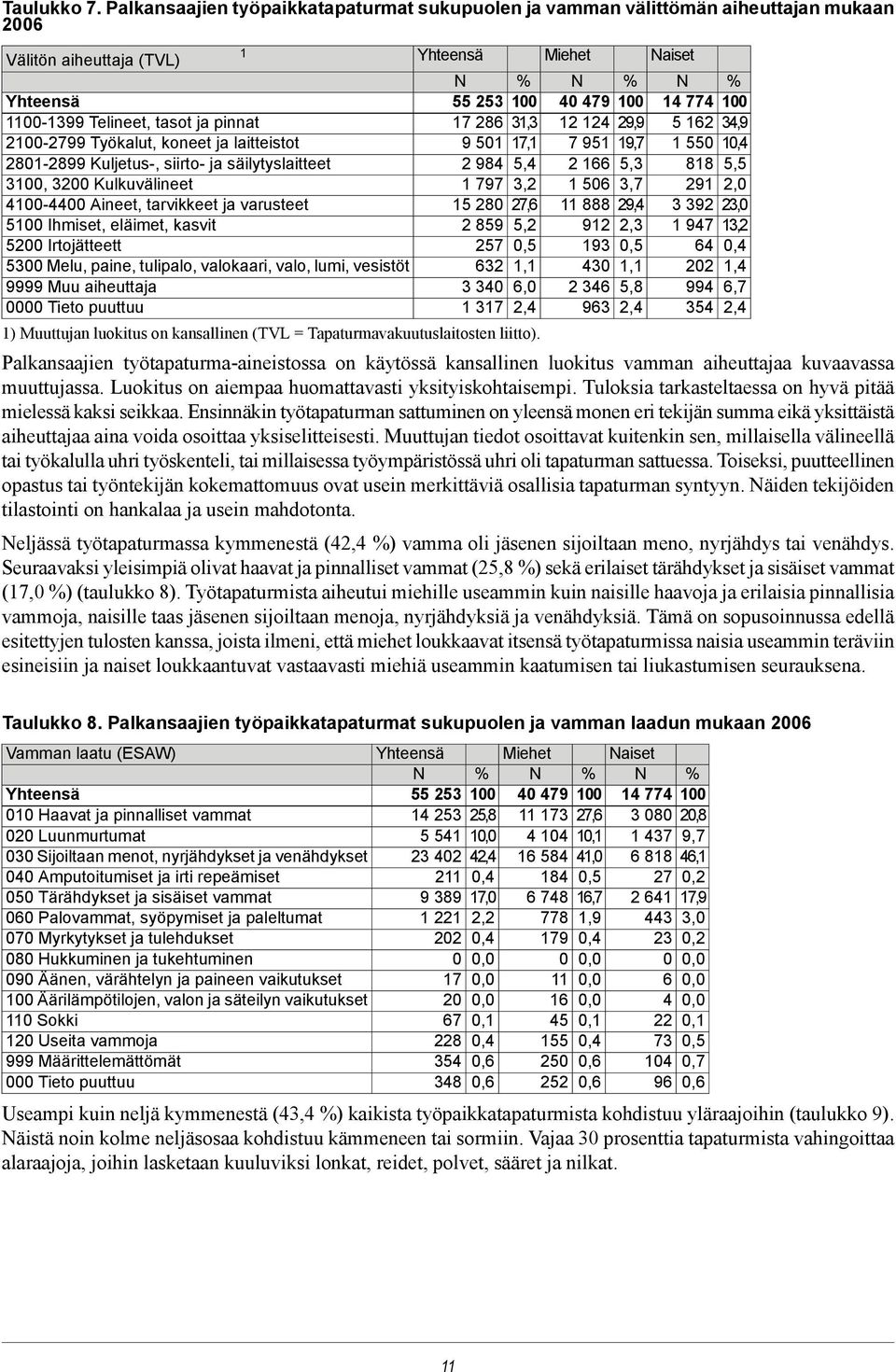 2801-2899 Kuljetus-, siirto- ja säilytyslaitteet 3100, 3200 Kulkuvälineet 4100-4400 Aineet, tarvikkeet ja varusteet 5100 Ihmiset, eläimet, kasvit 5200 Irtojätteett 5300 Melu, paine, tulipalo,