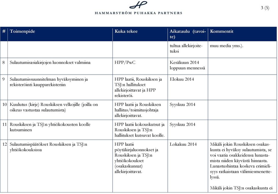 8 Sulautumisasiakirjojen luonnokset valmiina HPP/PwC Kesäkuun loppuun mennessä 9 Sulautumissuunnitelman hyväksyminen ja rekisteröinti kaupparekisteriin HPP laatii, Rouskiksen ja TSJ:n hallitukset