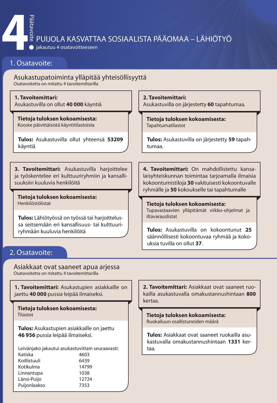 Tapahtumatilastot Asukastuvilla on järjestetty 59 tapahtumaa. 3.