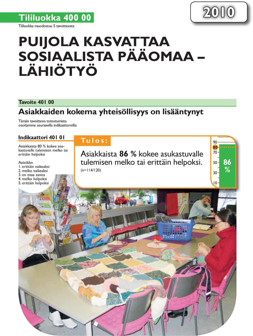 Asiakkaista 80 % kokee asukastuvalle tulemisen melko tai erittäin helpoksi Asteikko 1. erittäin vaikeaksi 2. melko vaikeaksi 3.