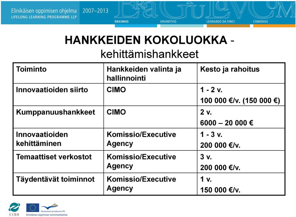 Innovaatioiden kehittäminen Temaattiset verkostot Täydentävät toiminnot Komissio/Executive Agency