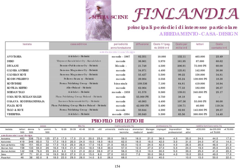 95 87.000 68.62 DIVAANI Bonnier Publications Oy - Helsinki Mensile - 21.748 4.500 206.91 75.000 PS 60.00 GLORIA ANTIIKKI Sanoma Magazines Oy - Helsinki mensile 34.971 4.400 125.81 142.000 30.