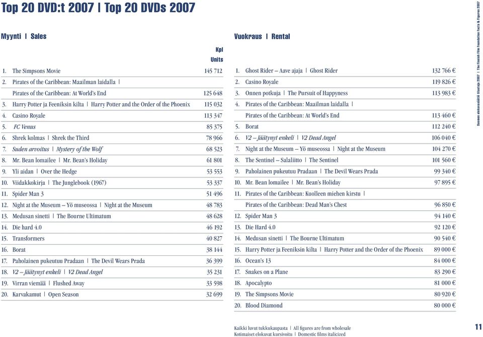 Suden arvoitus Mystery of the Wolf 68 523 8. Mr. Bean lomailee Mr. Bean s Holiday 61 801 9. Yli aidan Over the Hedge 53 553 10. Viidakkokirja The Junglebook (1967) 53 337 11. Spider Man 3 51 496 12.