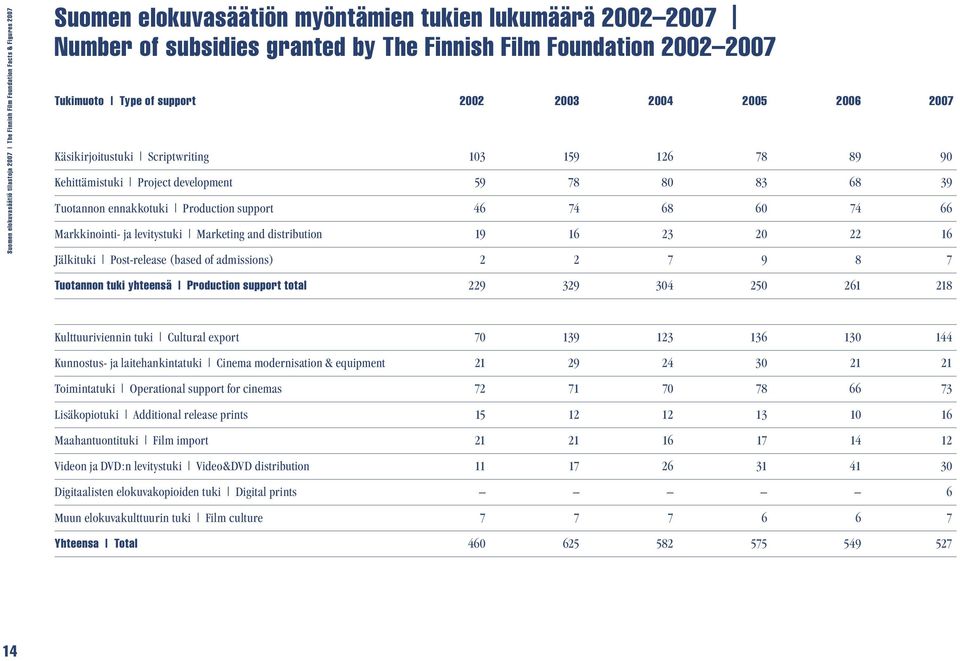 ennakkotuki Production support 46 74 68 60 74 66 Markkinointi- ja levitystuki Marketing and distribution 19 16 23 20 22 16 Jälkituki Post-release (based of admissions) 2 2 7 9 8 7 Tuotannon tuki