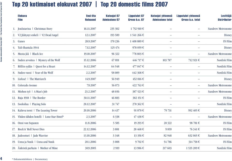 2007 235 302 1 752 910 Sandrew Metronome 2. V2 Jäätynyt enkeli V2 Dead Angel 12.1.2007 193 589 1 541 266 Disney 3. Ganes 28.9.2007 170 236 1 408 889 FS Film 4. Tali-Ihantala 1944 7.12.2007 125 474 978 059 Disney 5.