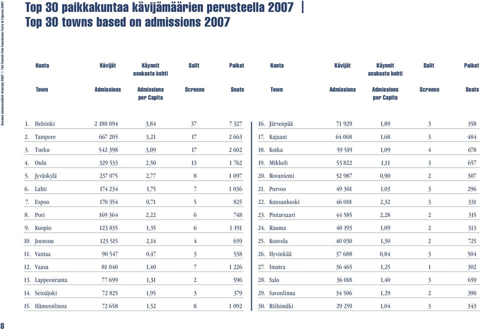 Oulu 329 533 2,50 13 1 762 5. Jyväskylä 237 075 2,77 8 1 097 6. Lahti 174 234 1,75 7 1 036 7. Espoo 170 354 0,71 5 825 8. Pori 169 364 2,22 6 748 9. Kuopio 123 835 1,35 6 1 191 10.
