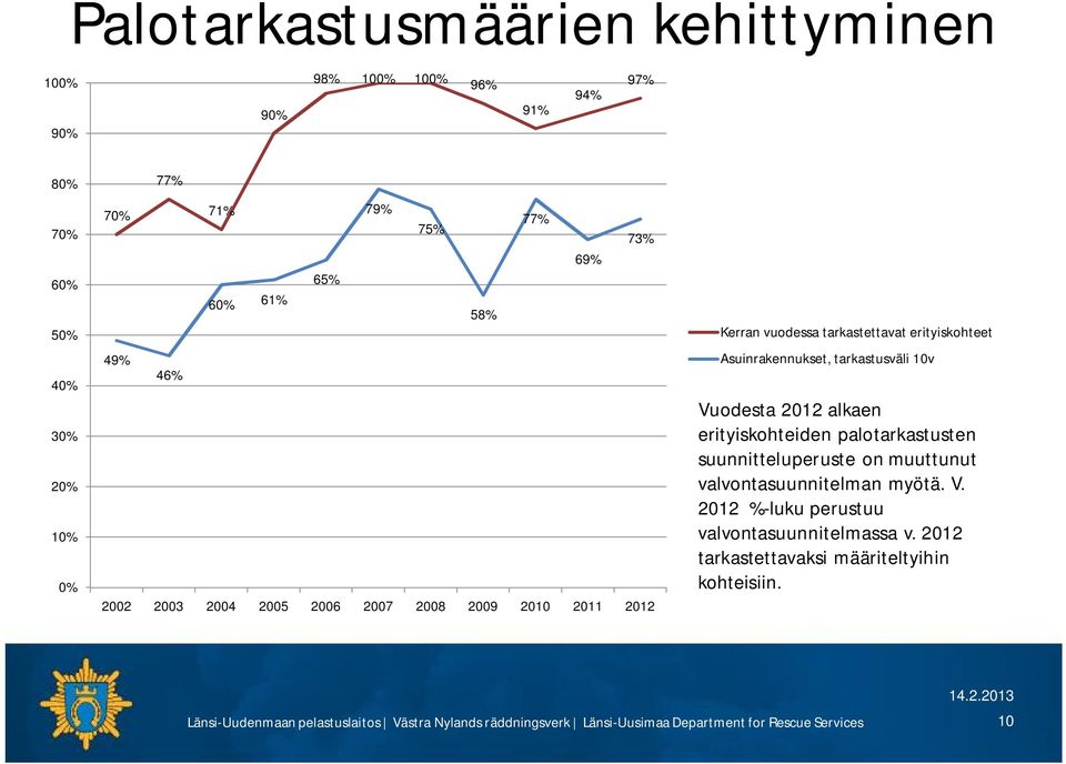 2012 alkaen erityiskohteiden palotarkastusten suunnitteluperuste on muuttunut valvontasuunnitelman myötä. V. 2012 %-luku perustuu valvontasuunnitelmassa v.