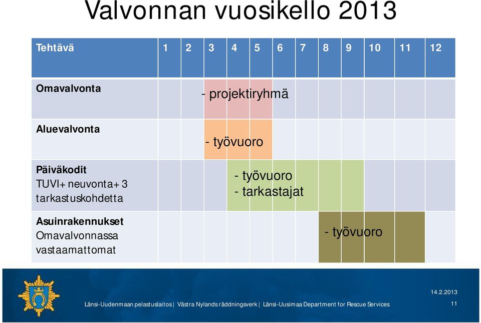 tarkastajat Asuinrakennukset Omavalvonnassa vastaamattomat - työvuoro Länsi-Uudenmaan