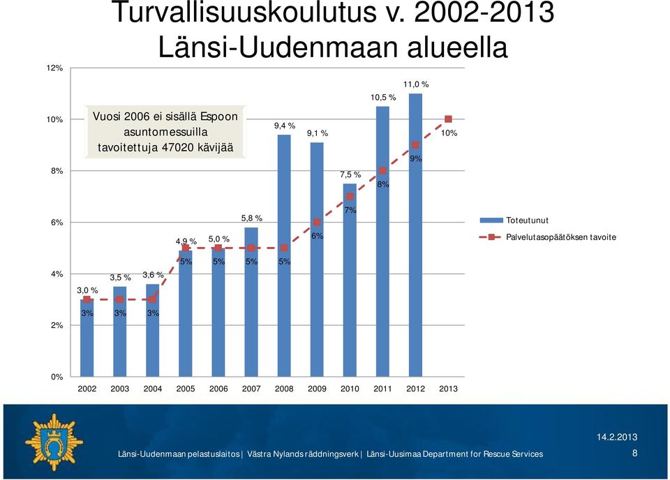 7,5 % 10,5 % 8% 11,0 % 9% 10% 6% 4,9 % 5,0 % 5,8 % 6% 7% Toteutunut Palvelutasopäätöksen tavoite 4% 3,0 % 3,5 % 3,6 %