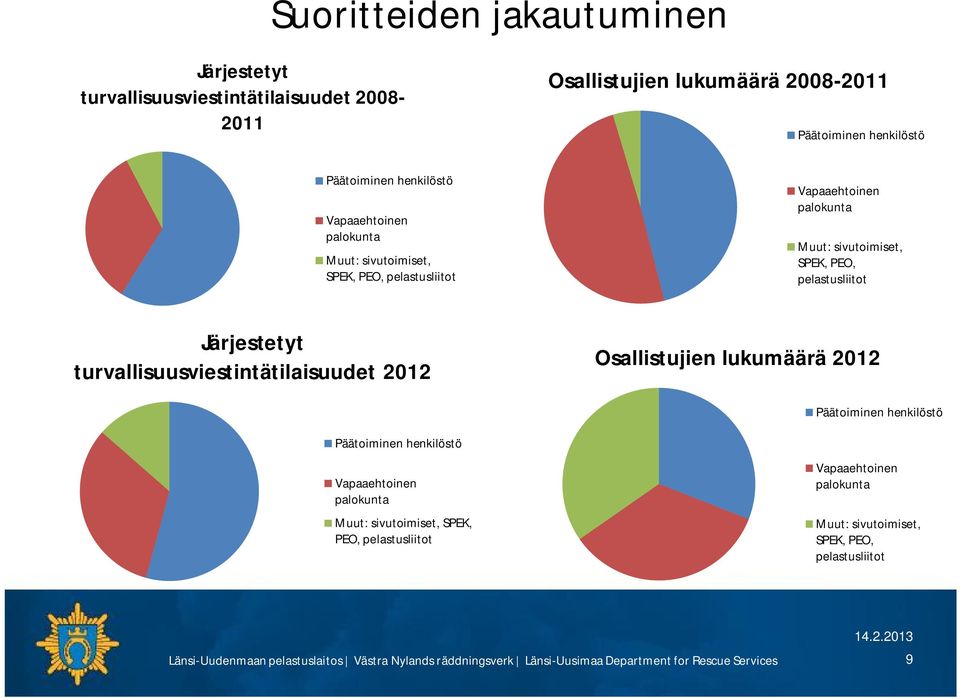 turvallisuusviestintätilaisuudet 2012 Osallistujien lukumäärä 2012 Päätoiminen henkilöstö Päätoiminen henkilöstö Vapaaehtoinen palokunta Muut: sivutoimiset, SPEK, PEO,