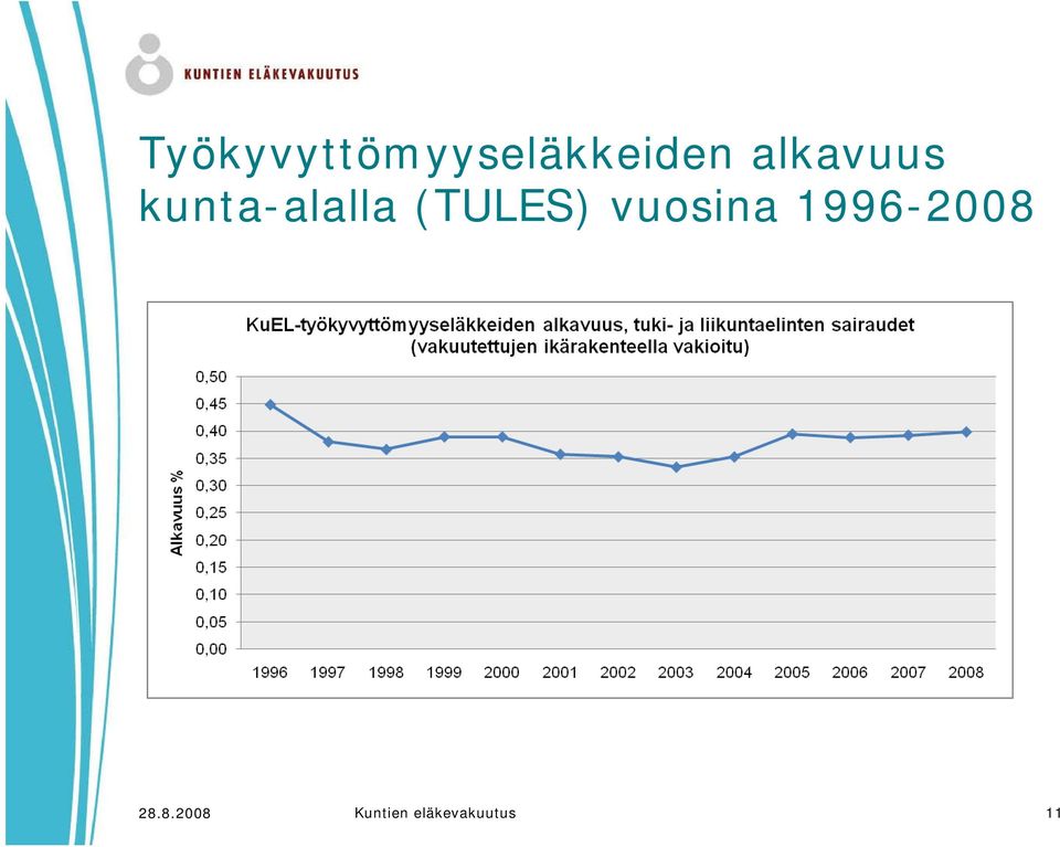 (TULES) vuosina 1996-2008 28.