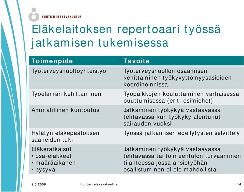 esimiehet) Ammatillinen kuntoutus Hylätyn eläkepäätöksen saaneiden tuki Eläkeratkaisut osa-eläkkeet määräaikanen pysyvä Jatkaminen työkykyä vastaavassa tehtävässä kun