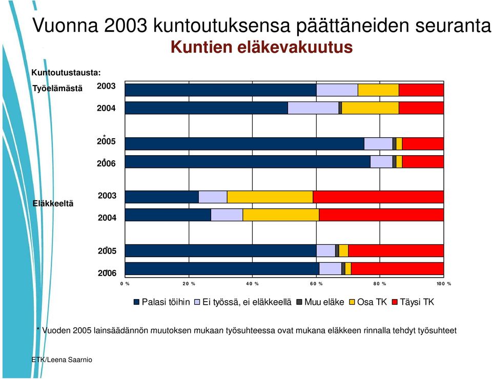 10 0 % Palasi töihin Ei työssä, ei eläkkeellä Muu eläke Osa TK Täysi TK * Vuoden 2005