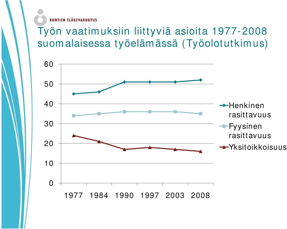 40 30 20 Henkinen rasittavuus Fyysinen