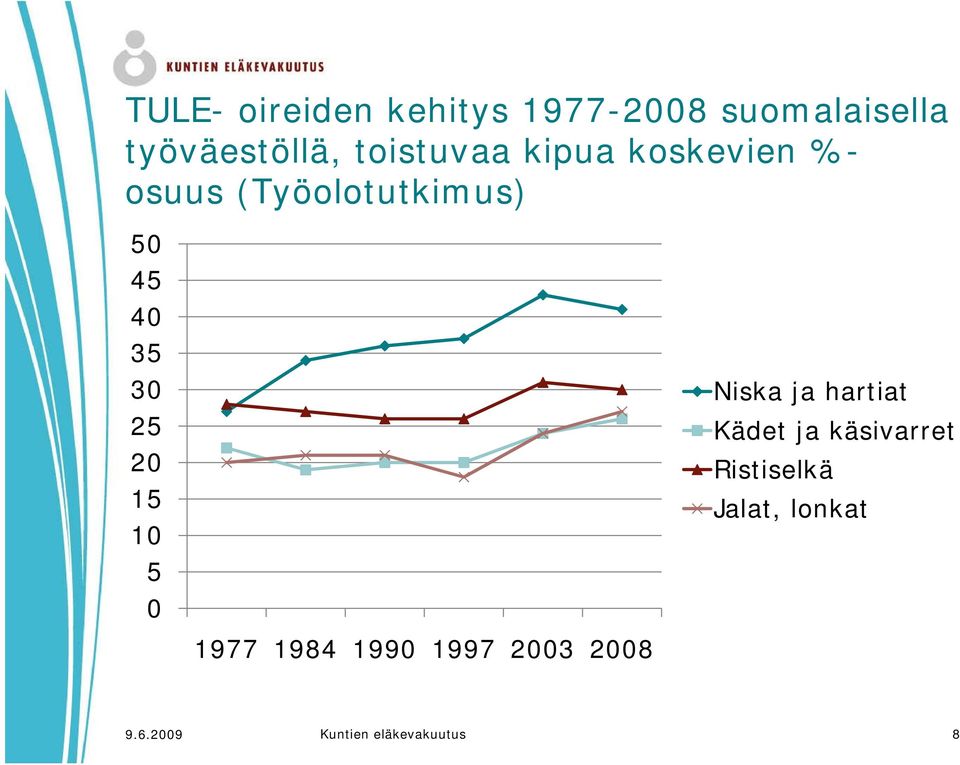 Niska ja hartiat 25 Kädet ja käsivarret 20 Ristiselkä 15 Jalat,