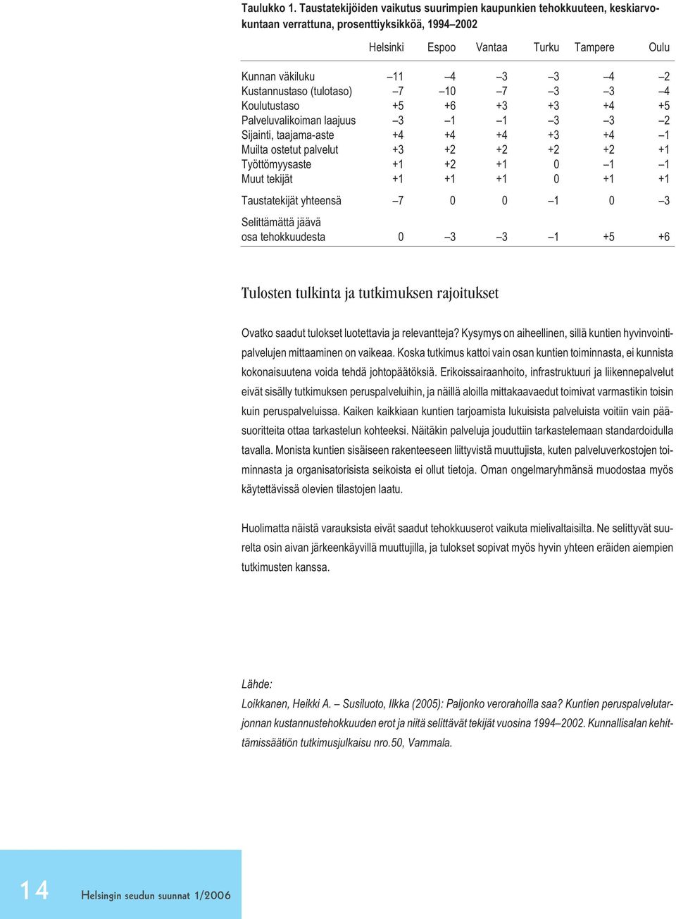 (tulotaso) 7 1 7 3 3 Koulutustaso +5 + +3 +3 + +5 Palveluvalikoiman laajuus 3 1 1 3 3 2 Sijainti, taajama-aste + + + +3 + 1 Muilta ostetut palvelut +3 +2 +2 +2 +2 +1 Työttömyysaste +1 +2 +1 1 1 Muut