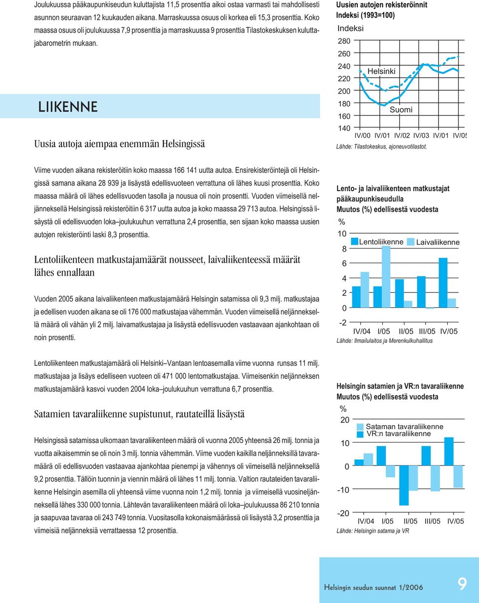 LIIKENNE Uusia autoja aiempaa enemmän Helsingissä Uusien autojen rekisteröinnit Indeksi (1993=1) Indeksi 2 2 2 Helsinki 22 2 1 1 1 IV/ IV/1 IV/2 IV/3 IV/1 IV/5 Lähde: Tilastokeskus, ajoneuvotilastot.