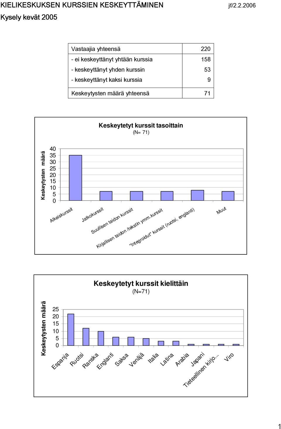 2.2006 Vastaajia yhteensä 220 - ei keskeyttänyt yhtään kurssia 158 - keskeyttänyt yhden kurssin 53 - keskeyttänyt kaksi kurssia 9 Keskeytysten määrä
