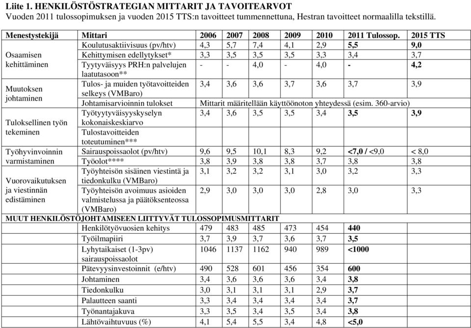 2015 TTS Koulutusaktiivisuus (pv/htv) 4,3 5,7 7,4 4,1 2,9 5,5 9,0 Osaamisen Kehittymisen edellytykset* 3,3 3,5 3,5 3,5 3,3 3,4 3,7 kehittäminen Tyytyväisyys PRH:n palvelujen - - 4,0-4,0-4,2