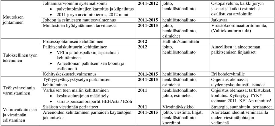 2011-2015 johto, henkilöstöhallinto, esimiehet Ostopalveluna, kaikki jory:n jäsenet ja kaikki esimiehet osallistuvat arviointiin Virastokoordinaattoritoiminta, (Valtiokonttorin tuki)