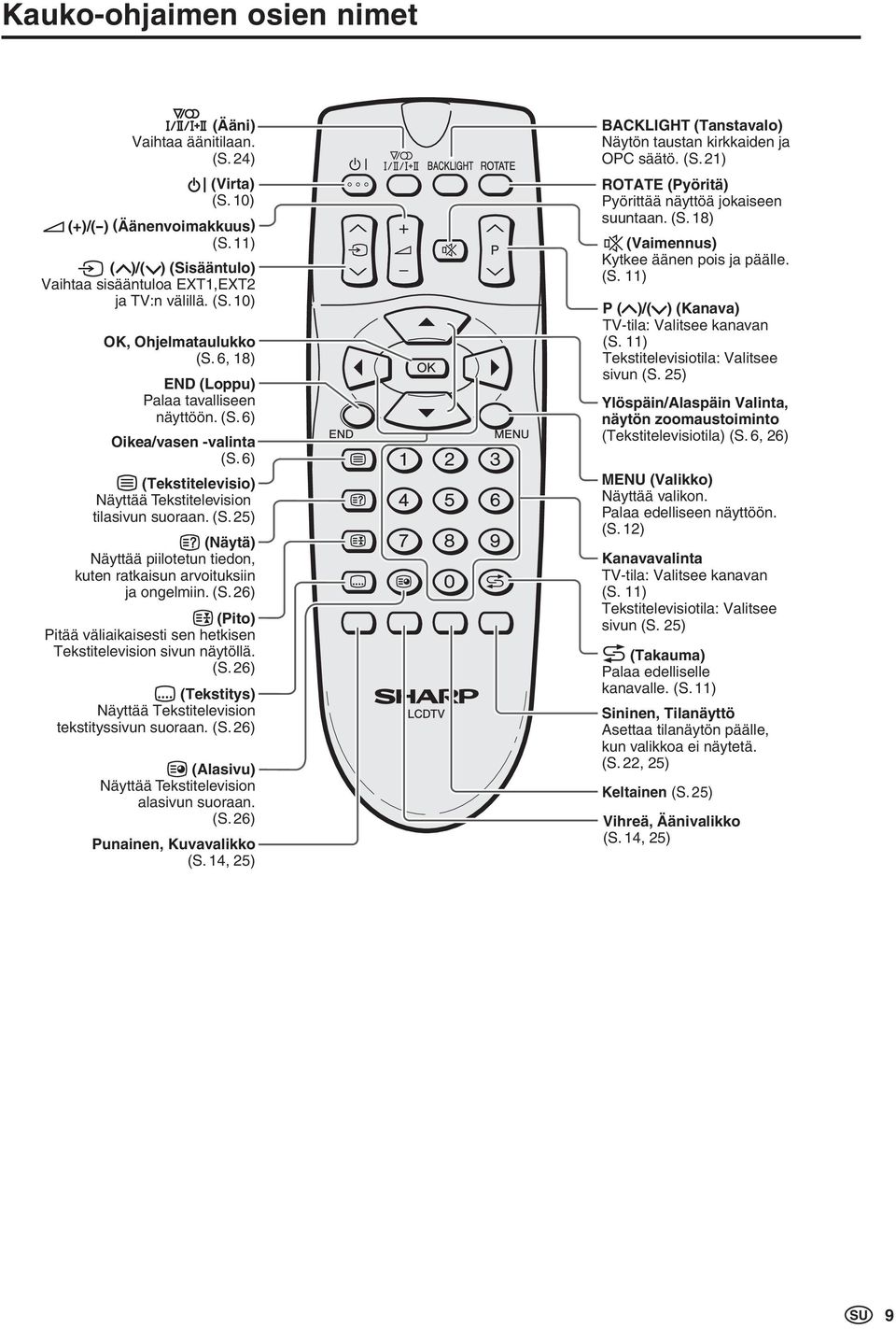 (S. 6) (Pito) Pitää väliaikaisesti sen hetkisen Tekstitelevision sivun näytöllä. (S. 6) (Tekstitys) Näyttää Tekstitelevision tekstityssivun suoraan. (S. 6) (Alasivu) Näyttää Tekstitelevision alasivun suoraan.