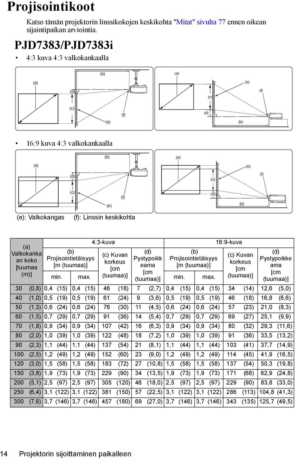 keskikohta (a) Valkokanka an koko [tuumaa (m)] (b) Projisointietäisyys [m (tuumaa)] 4:3-kuva (c) Kuvan korkeus [cm (tuumaa)] (d) Pystypoikk eama [cm (tuumaa)] (b) Projisointietäisyys [m (tuumaa)] min.