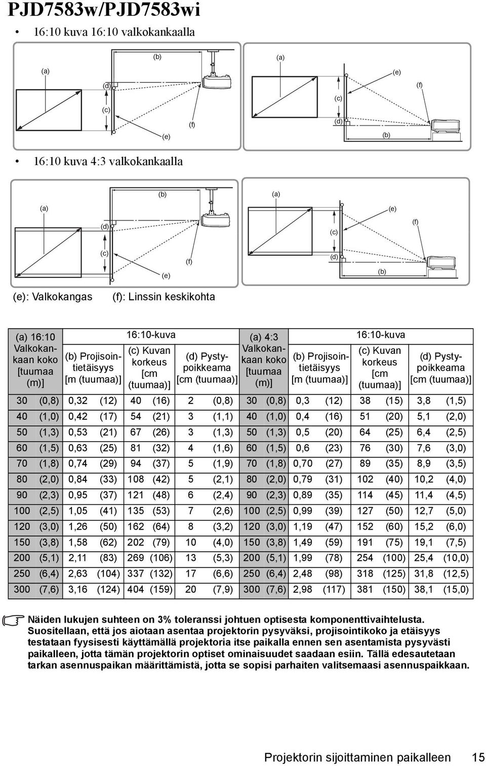 [tuumaa (m)] (b) Projisointietäisyys [m (tuumaa)] 16:10-kuva (c) Kuvan korkeus [cm (tuumaa)] (d) Pystypoikkeama [cm (tuumaa)] 30 (0,8) 0,32 (12) 40 (16) 2 (0,8) 30 (0,8) 0,3 (12) 38 (15) 3,8 (1,5) 40