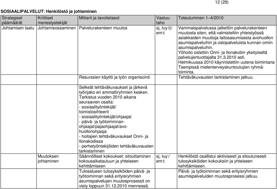 Yöhoito ostettiin Onni- ja Ilonakotiin yksityiseltä palvelujentuottajalta 31.3.2010 asti. Helmikuussa 2010 käynnistettiin uutena toimintana Tsempissä mielenterveyskuntoutujien ryhmätoiminta.