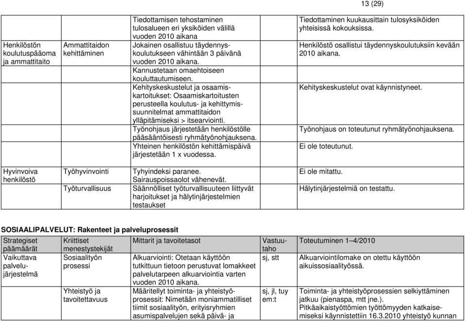 Kehityskeskustelut ja osaamiskartoitukset: Osaamiskartoitusten perusteella koulutus- ja kehittymissuunnitelmat ammattitaidon ylläpitämiseksi > itsearviointi.